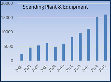 Plant equipment chart