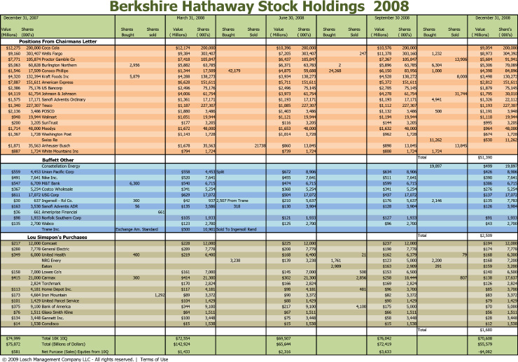 Berkshire Hathaway Preferred Stock Holdings