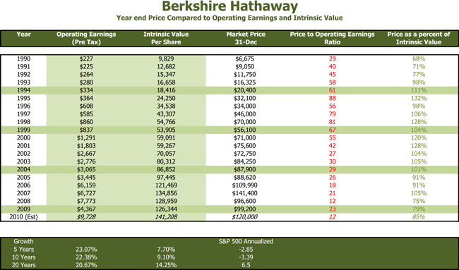 Berkshire Hathaway Operating Earnings Intrinsic Value