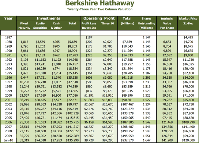 Berkshire Hathaway Second Quarter 2010 - Two Column Valuations