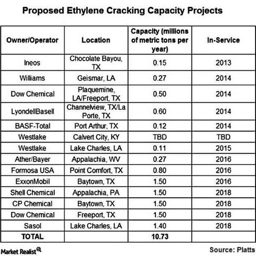 Proposed Ethylene Cracking Capacity Projects based energy