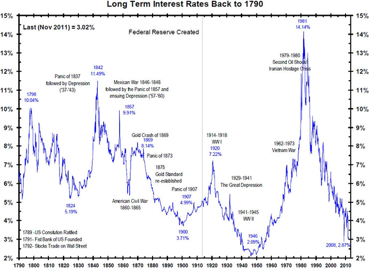 Long term interest rates back 1790