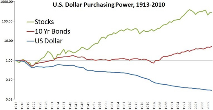 Bonds, Stocks, Dollar purchasing power 1913-2010