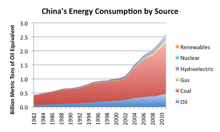 China nuclear energy consumption