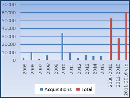 Value acquisitions chart