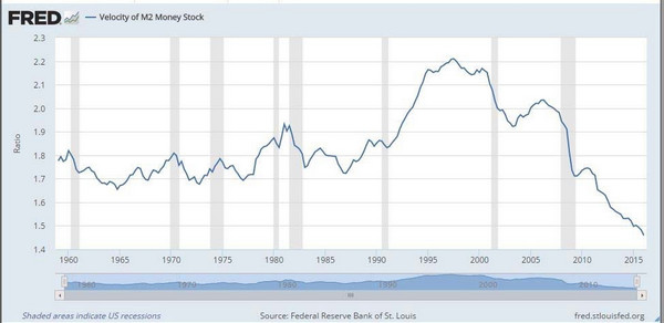 Market overvalued velocity