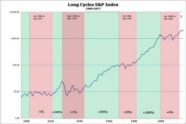 Long Cycles S&P 500 Market Overvalued