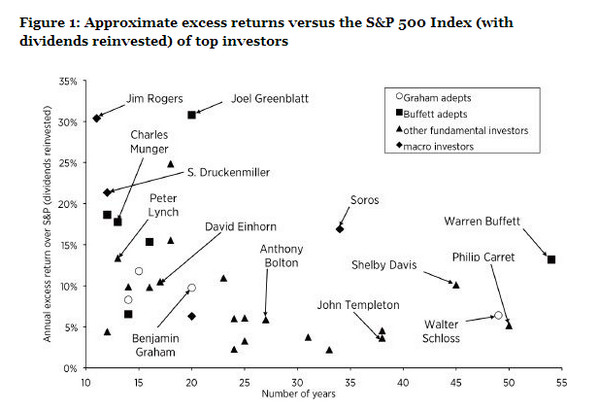 successful investors excess returns