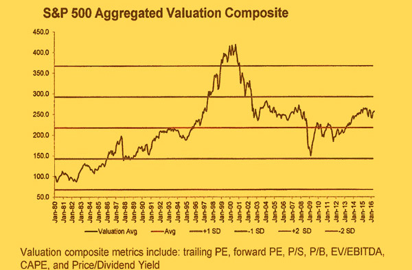 S&P 500 Valuation Composite Index Bubble