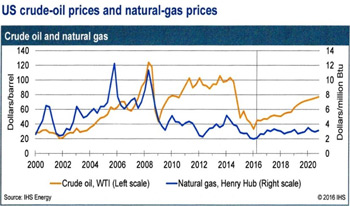 us crude-oil natural-gas prices