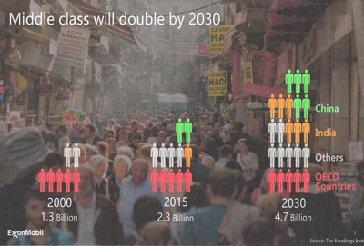 Middle class will double 2030