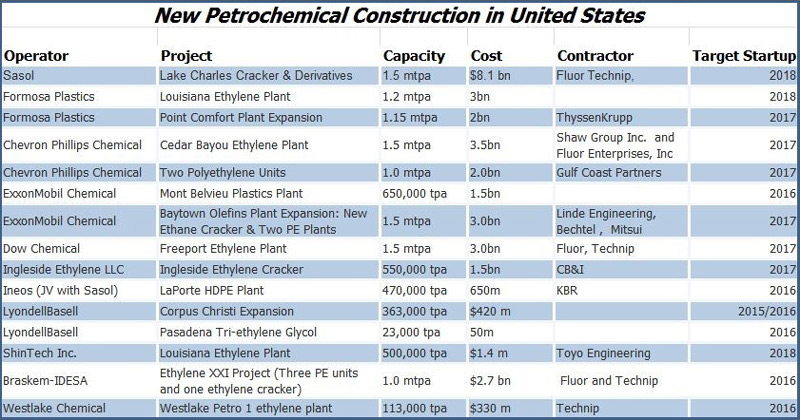 US Petrochemical construction