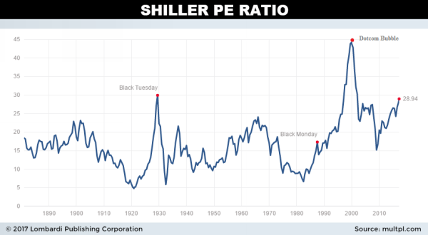Shiller’s CAPE Ratio