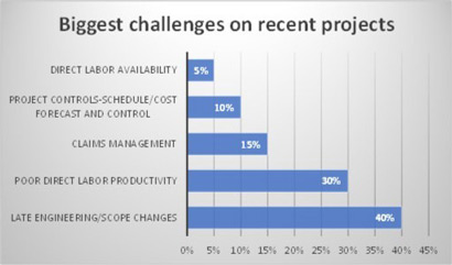 challenges recent projects CB&I