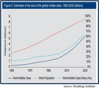 Growth world population since 1950