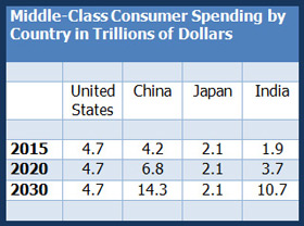 Middle-Class spending chart