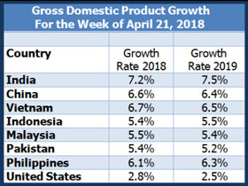 Gross National Product growth