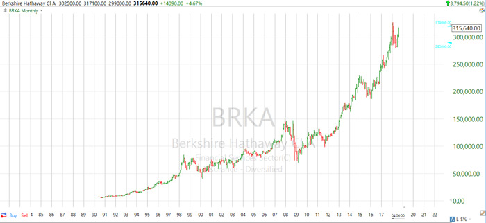 Berkshire Hathaway’s stock good deal volatility