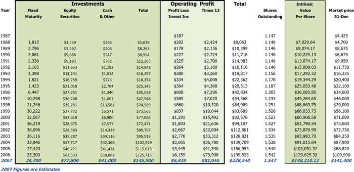 Berkshire Hathaway cash flow - Two Column Valuation
