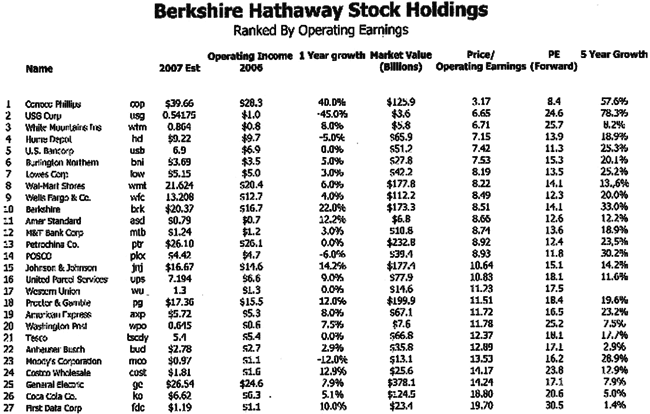 Berkshire Hathaway operating income