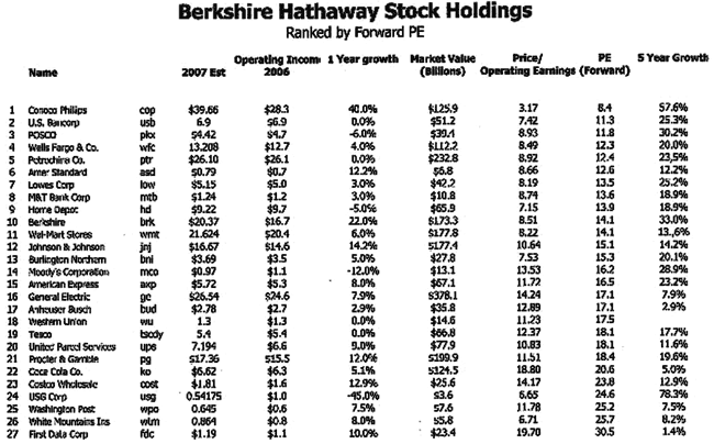 Berkshire Hathaway PE