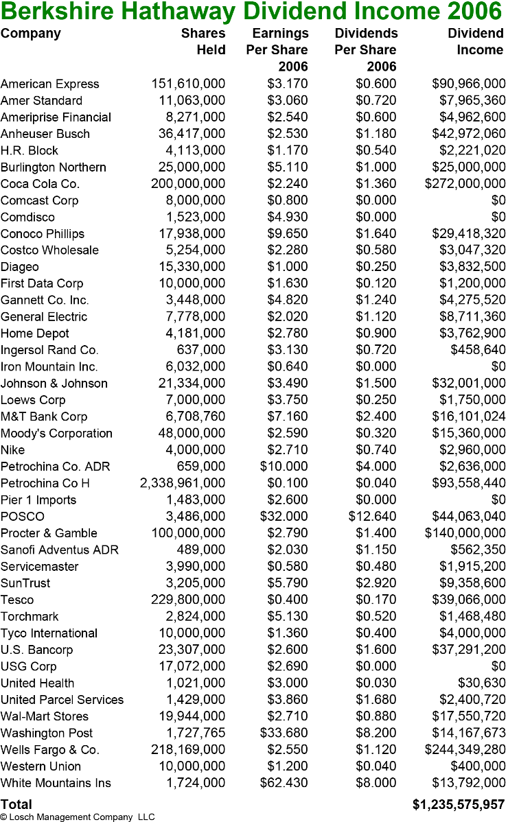 Berkshire Hathaway dividend income 2006