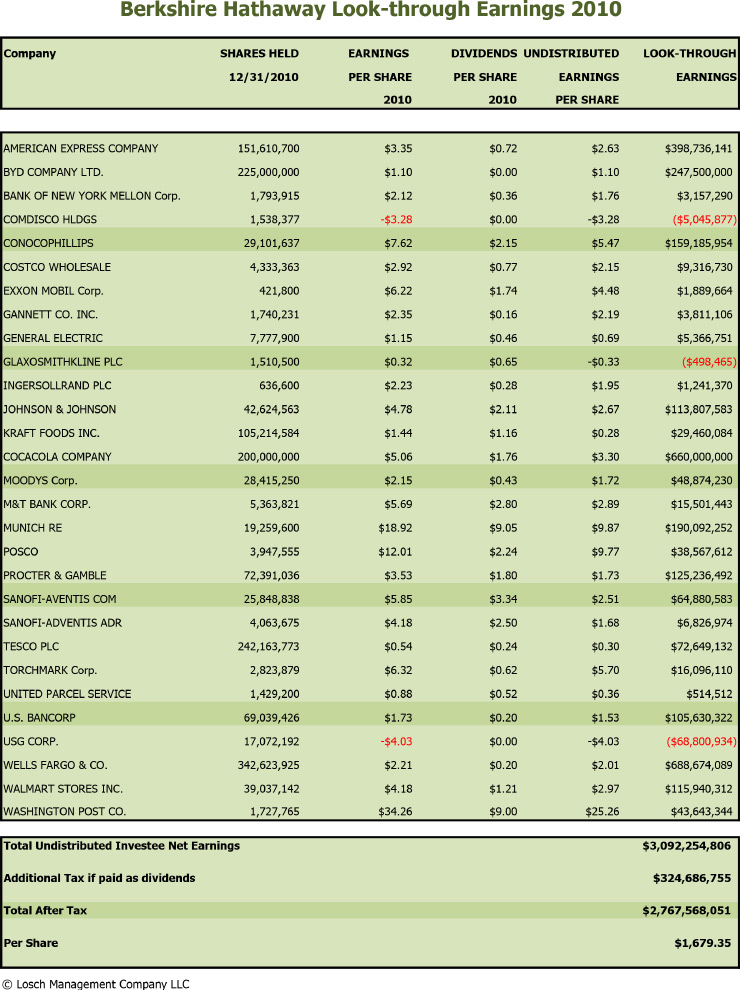 Berkshire Hathaway Look Through Earnings 2010
