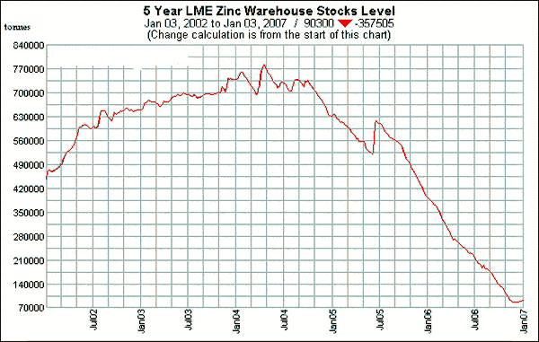 Zinc market 5 year